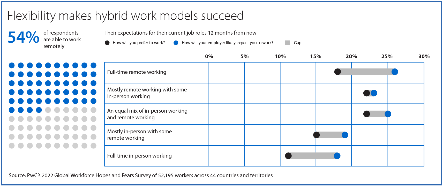 Making working hours more flexible can help to stop Great Resignation. Source: PwC