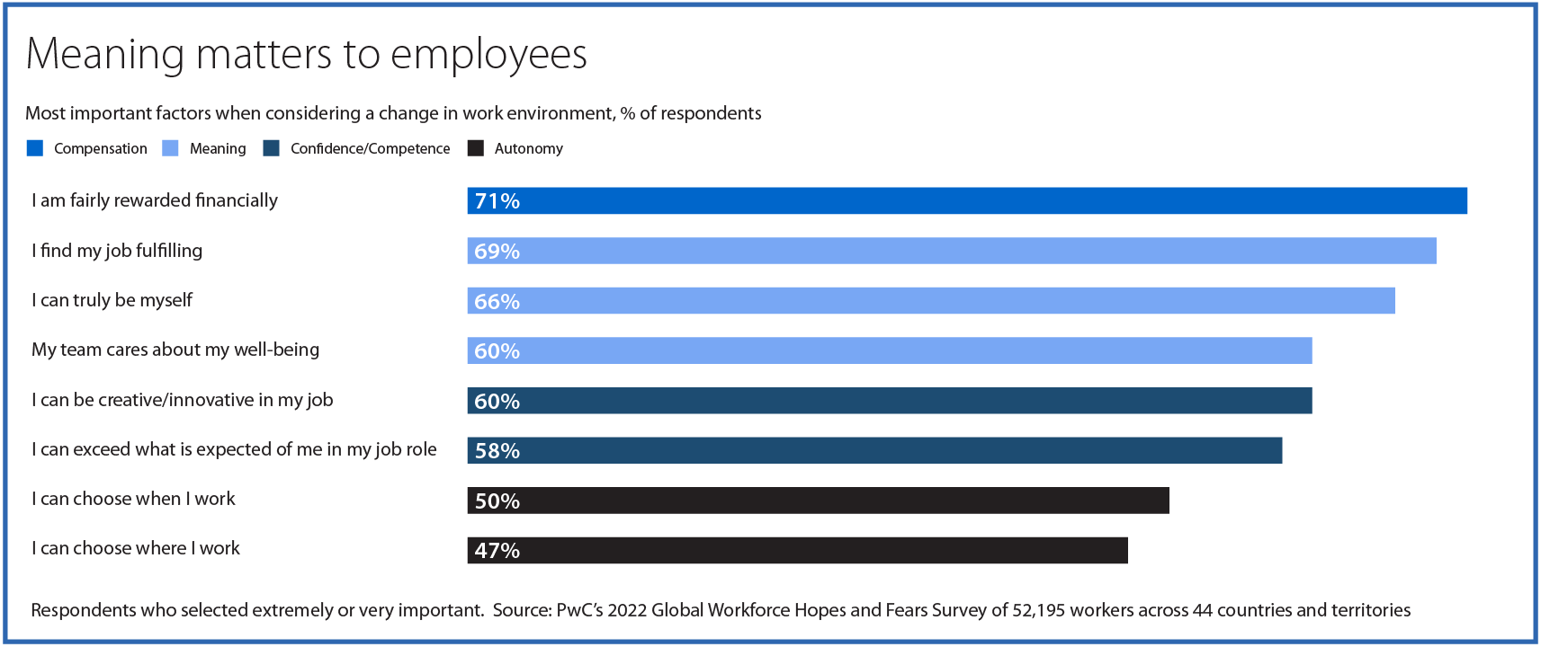 Salary, fulfilling job and the possibility to be yourself are the key factors for considering to change the workplace. Source: PwC