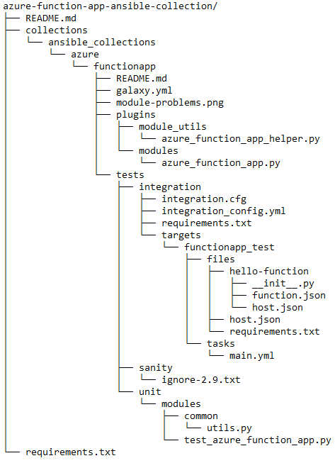 Azure Ansible Collection file tree.