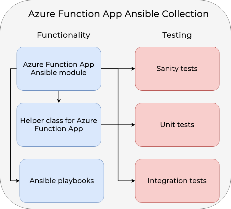 Plan for Azure Function App Ansible Collection.