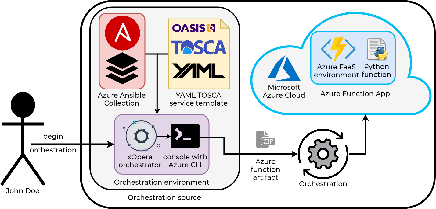 Orchestration and automation diagram for Azure function.
