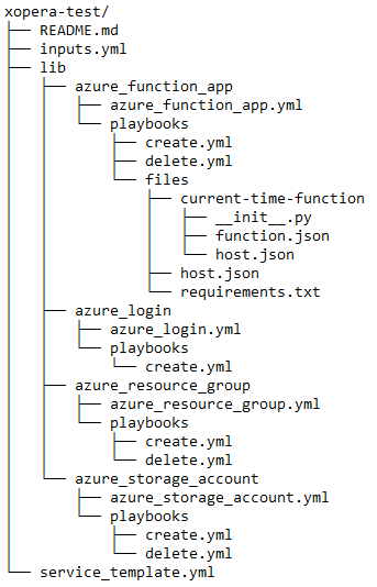 Prepared orchestration files.