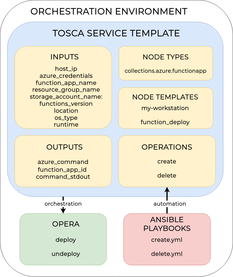 TOSCA service template plan.