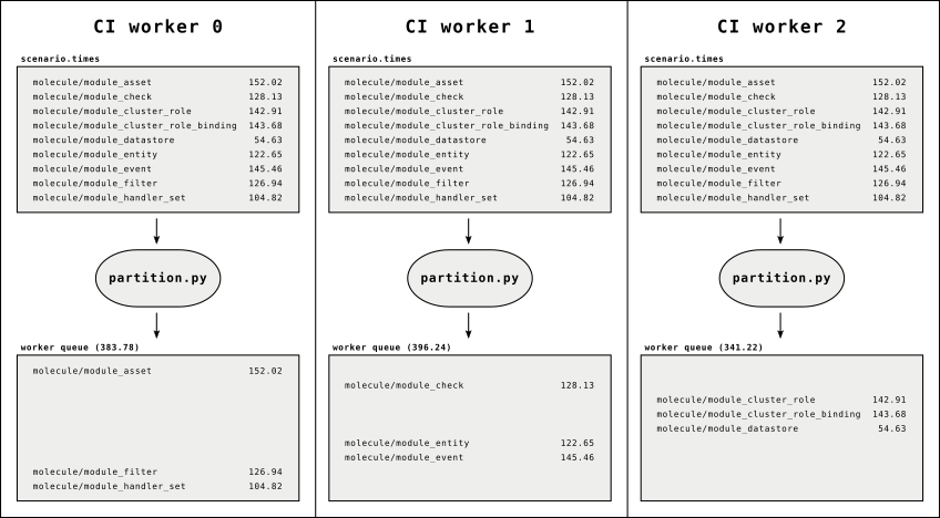 A visual representation of test partitioning.