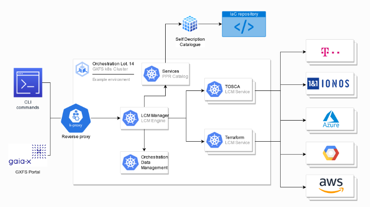XFSC Orchestrator architecture.
