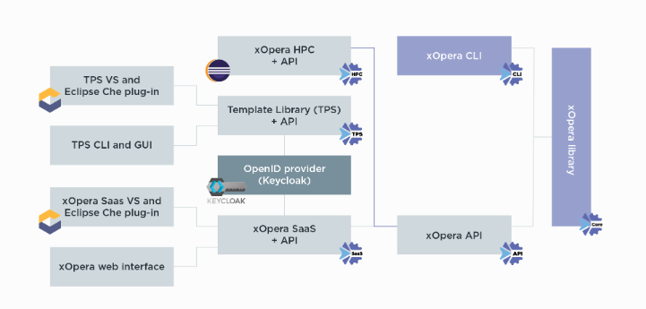 xOpera tools and dependancies addons. Find more info here: https://xlab-si.github.io/xopera-docs/01-intro.html