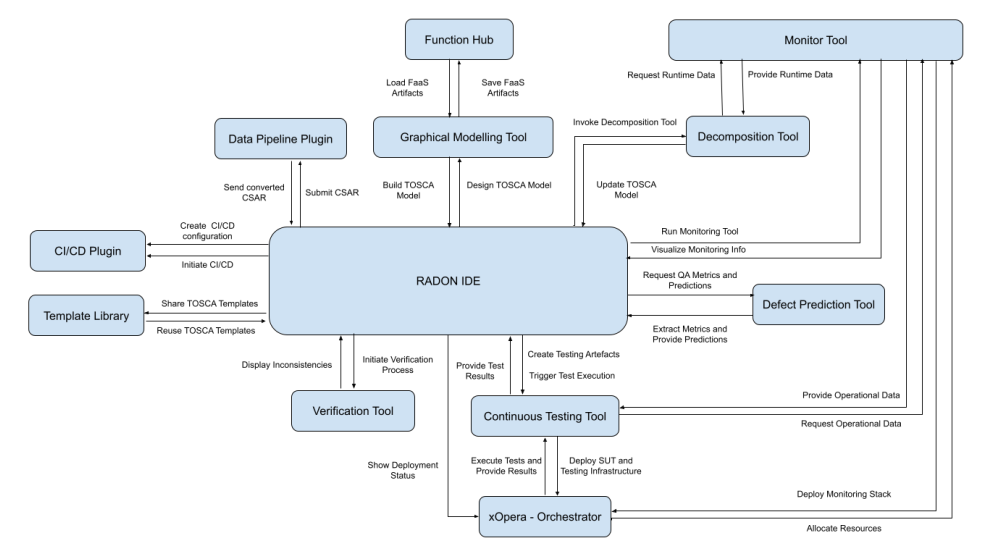 RADON integrated tools and related workflows (Source: RADON Booklet).