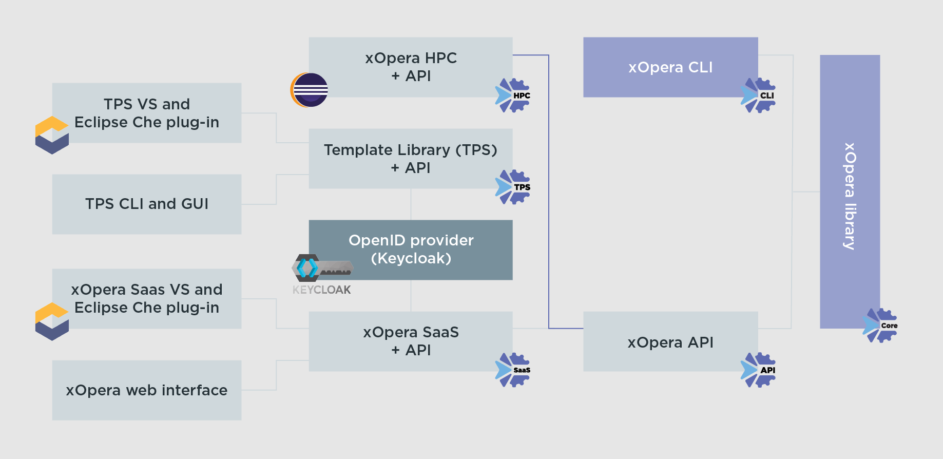 xOpera component architecture (Source: xOpera online documentation)